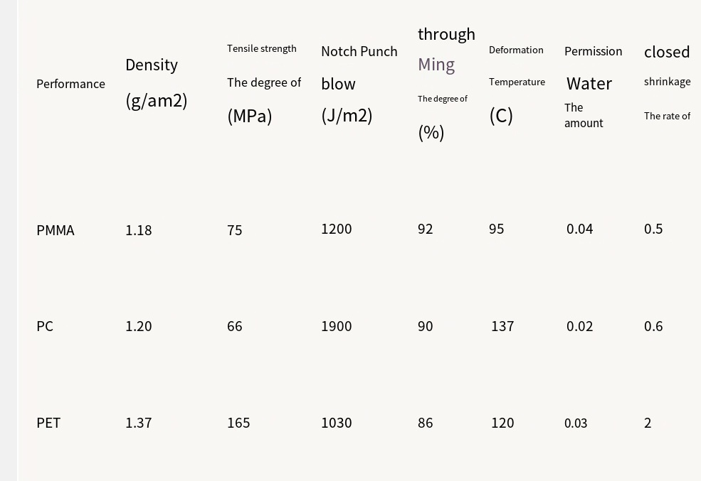 Plastic Transparency Chart Characteristics of transparent plastic raw materials and injection ...